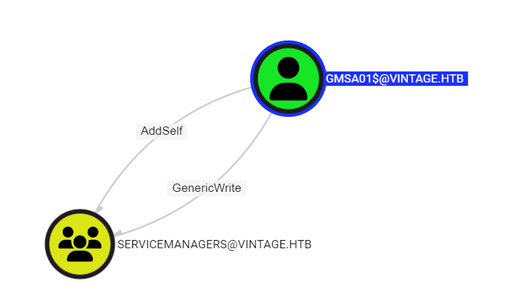 Bloodhound Data - GMSA01 can write to Service Managers